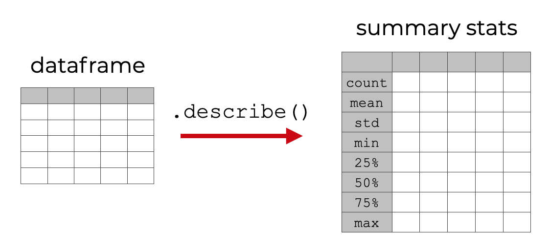 A simple visual example of how the Pandas describe method calculates summary statistics on a Python dataframe.