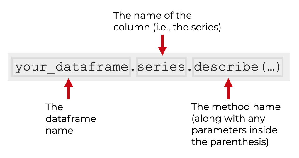 An image that explains the syntax of the Pandas describe method for Pandas series objects.