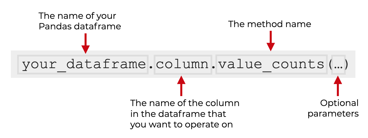 An image that shows how to use value_counts on a column in a Pandas dataframe.