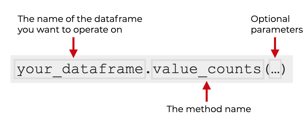 An image that explains the syntax for how to use value_counts on a dataframe.