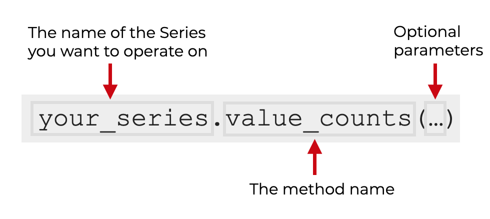 An image that show how to use value_counts on a Pandas series.