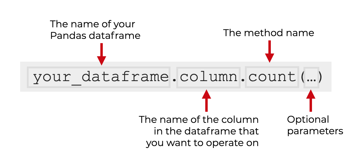 An explanation of how to use Pandas count on a dataframe column.