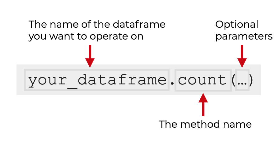 An image that shows the syntax for how to use Pandas count on a dataframe.