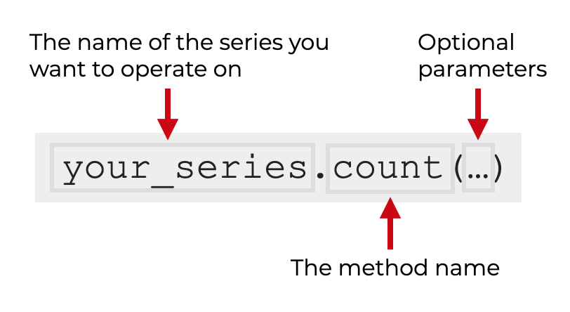 An explanation of how to use count on a Pandas series.