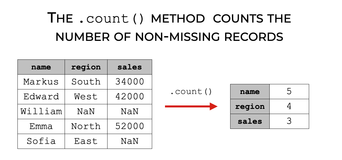 An image showing how the Pandas count method counts the number of non-missing values in a Pandas dataframe or Series.