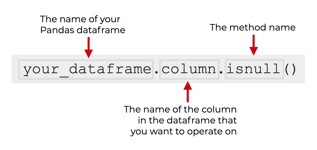 An image that shows how to use the isnull technique on a dataframe column.