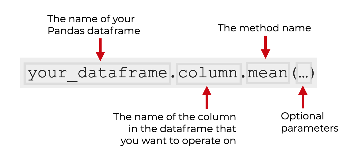 An explanation of how to use Pandas mean on a dataframe column.