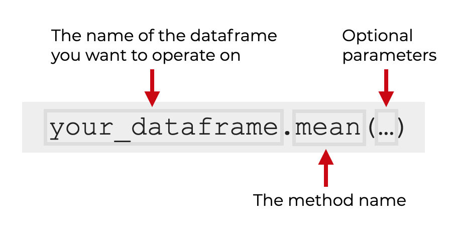 An image that shows the syntax for how to use Pandas mean on a dataframe.