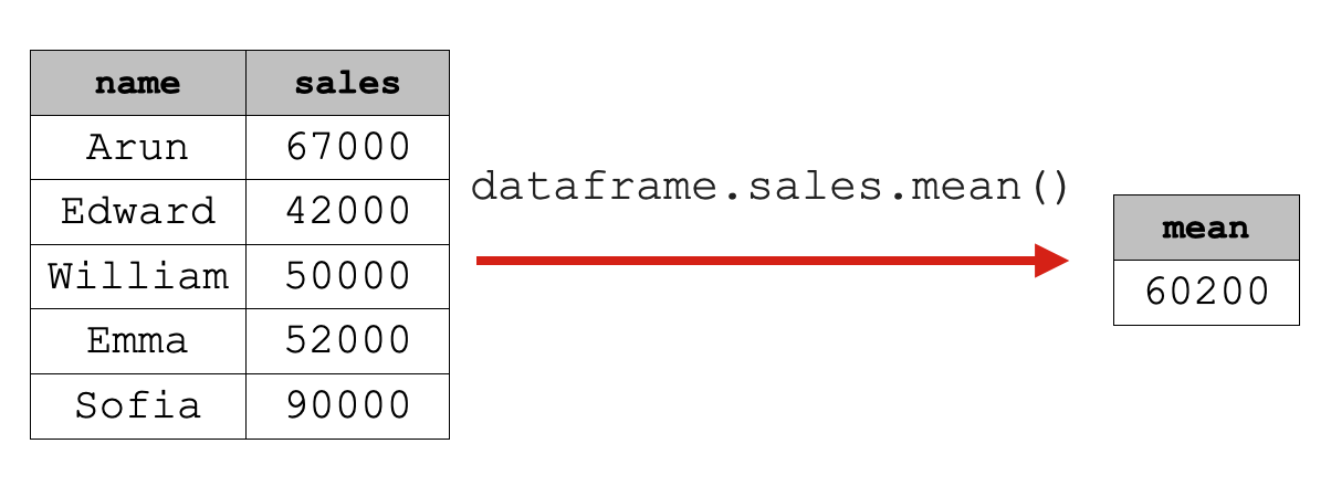 A simple example of using the .mean() method on a variable in a Pandas dataframe.