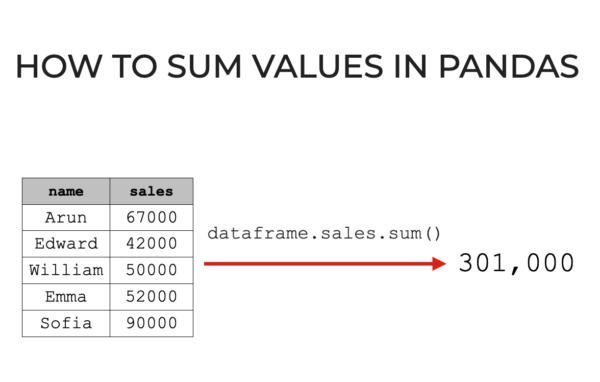 An image that shows how to sum values in a Pandas dataframe.