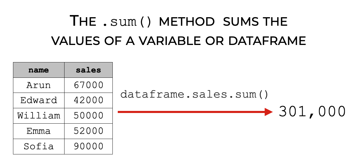 A simple example of using the .sum() method on a variable in a Pandas dataframe.