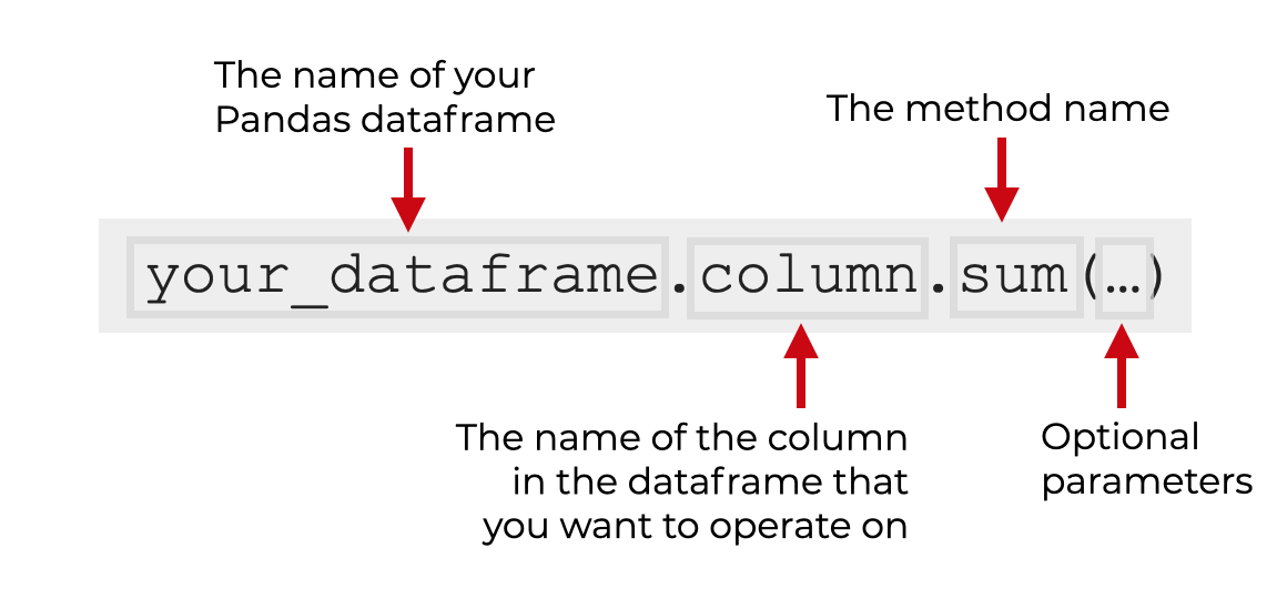 An explanation of how to use Pandas sum on a dataframe column.
