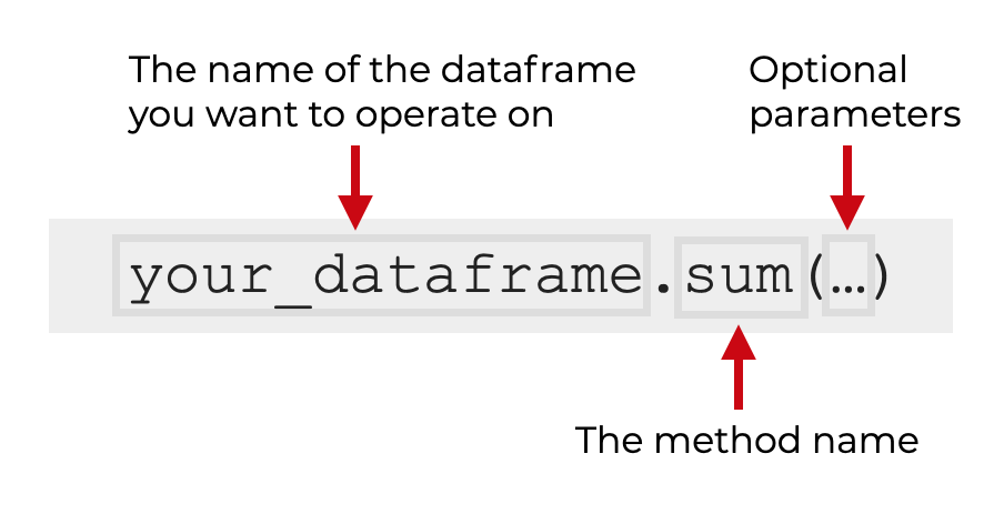 An image that shows the syntax for how to use Pandas sum on a dataframe.