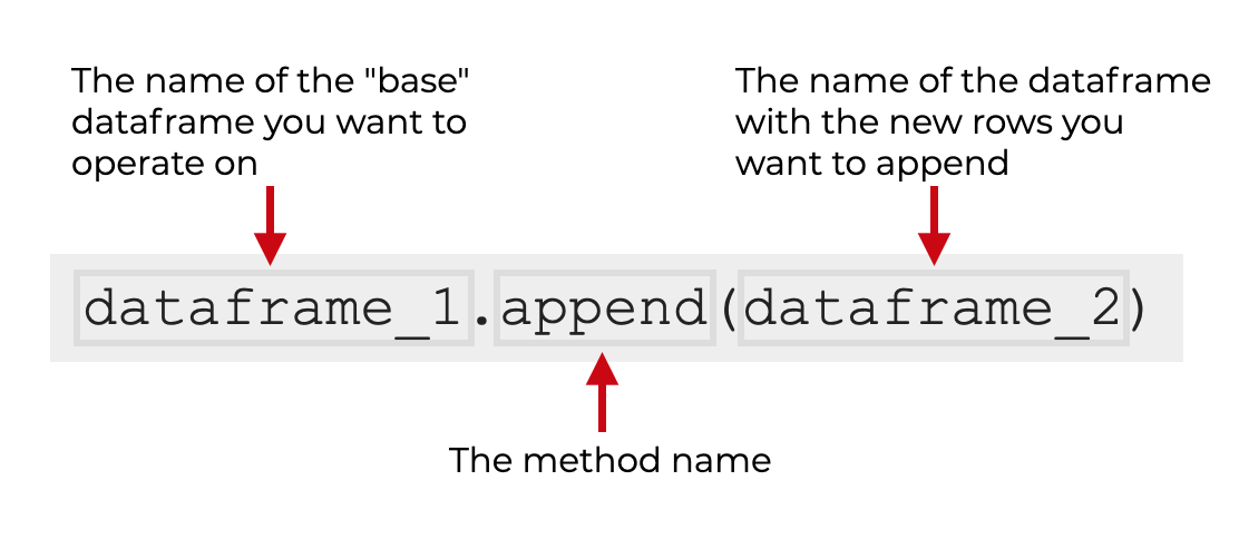 An image that explains the syntax to append the rows of one Python dataframe to another.