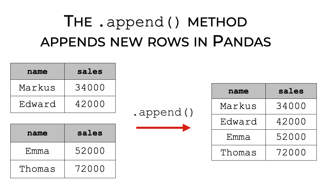 A simple example of how to use Pandas append.