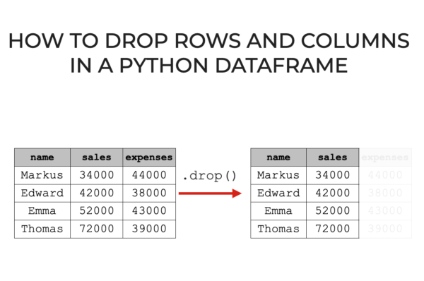 An image that shows how to use the Pandas drop technique to delete rows or delete columns from a Python dataframe.