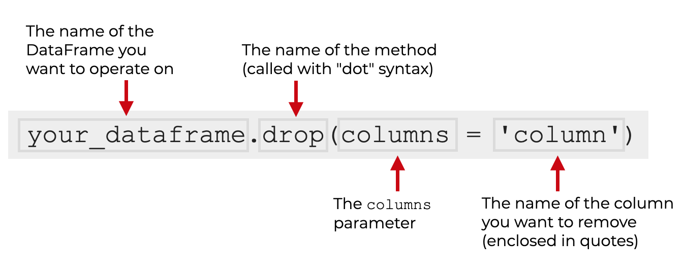 An image that explains how to delete a column from a Python dataframe.