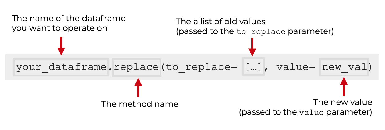 An image that shows the syntax for how to replace multiple possible values with a single new value in Pandas.