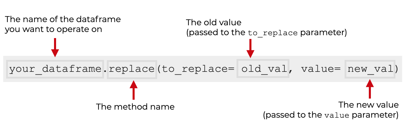 An image of the syntax to replace a single value in all columns of a Python dataframe.
