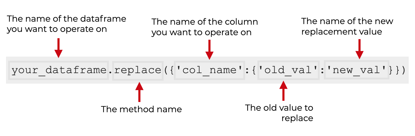 An image that shows how to replace a specific value in a specific column of a Pandas dataframe.