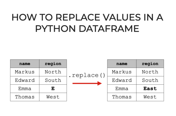 An image that shows how to replace a value in a Pandas dataframe.