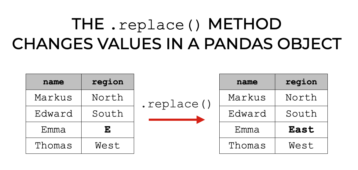 An image that shows a simple example of how to replace a value in a Python dataframe.