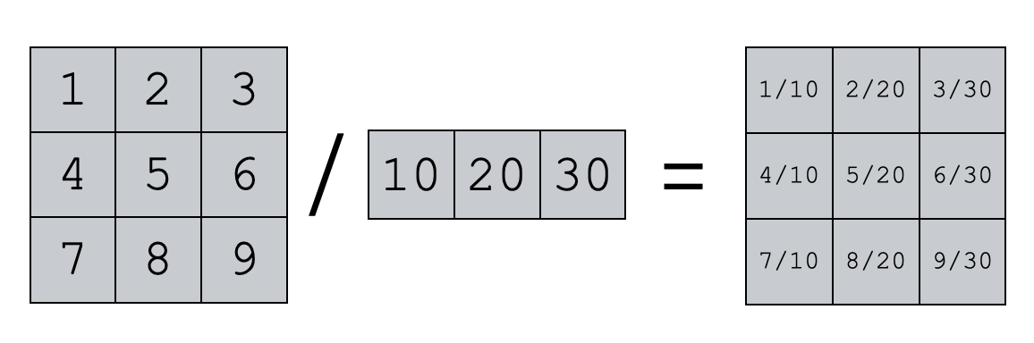 An image that shows dividing a 2D Numpy array by a 1D Numpy array (i.e., array broadcasting).