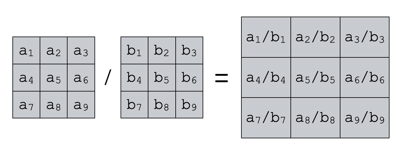 An image showing how Numpy divide divides the elements of the first array by the elements of the second array, in an element-wise fashion.