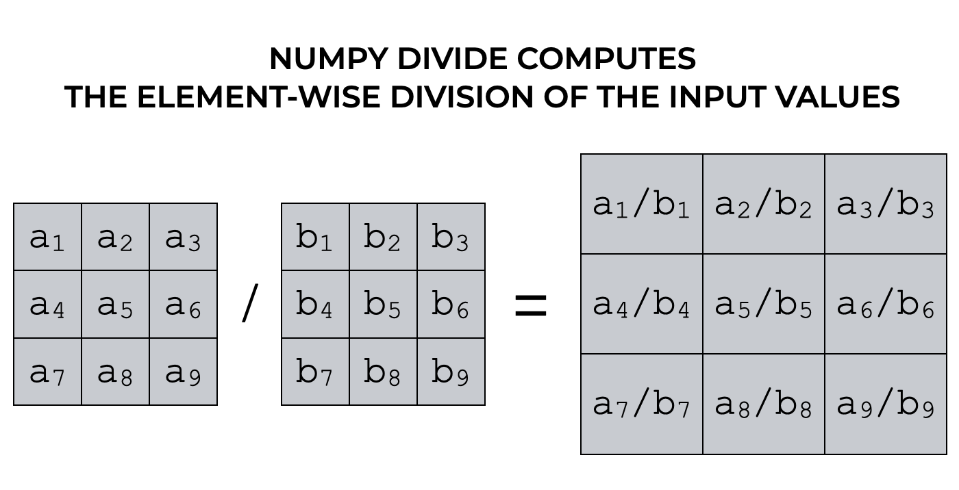 A simple visual example that shows how the Numpy divide function computes the element-wise division of the input values (i.e., Hadamard division).