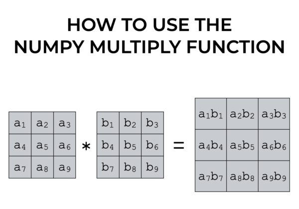 An image that shows using Numpy multiply to compute the element-wise product of two Numpy arrays.