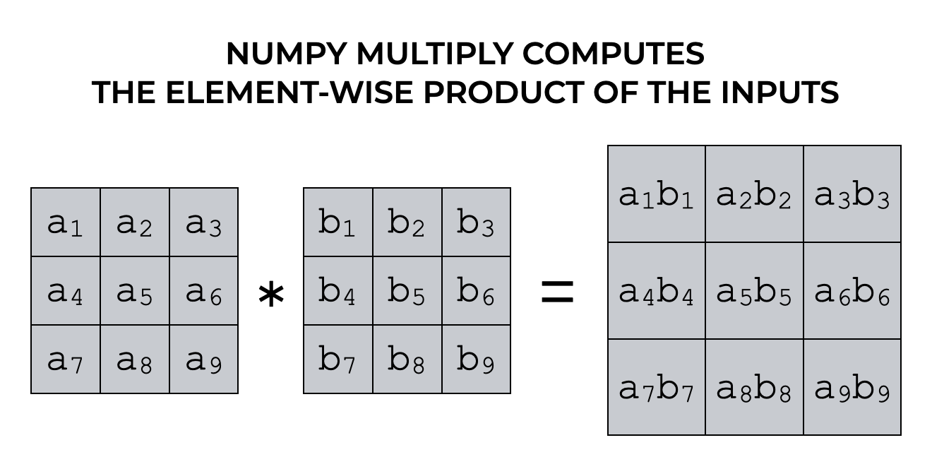 An example showing how np.multiply computes the element-wise product of the inputs.