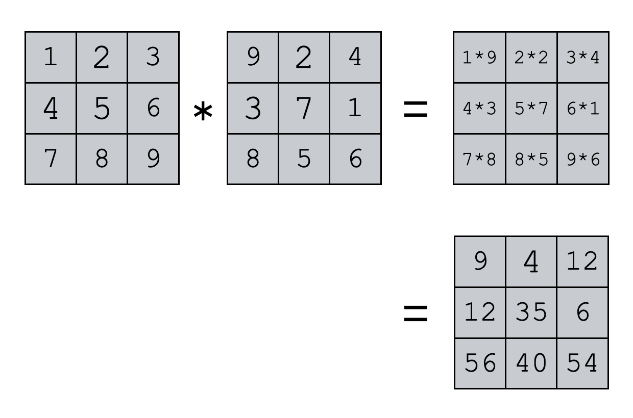 And image that shows how np.multiply multiples two same-sized matrixes.