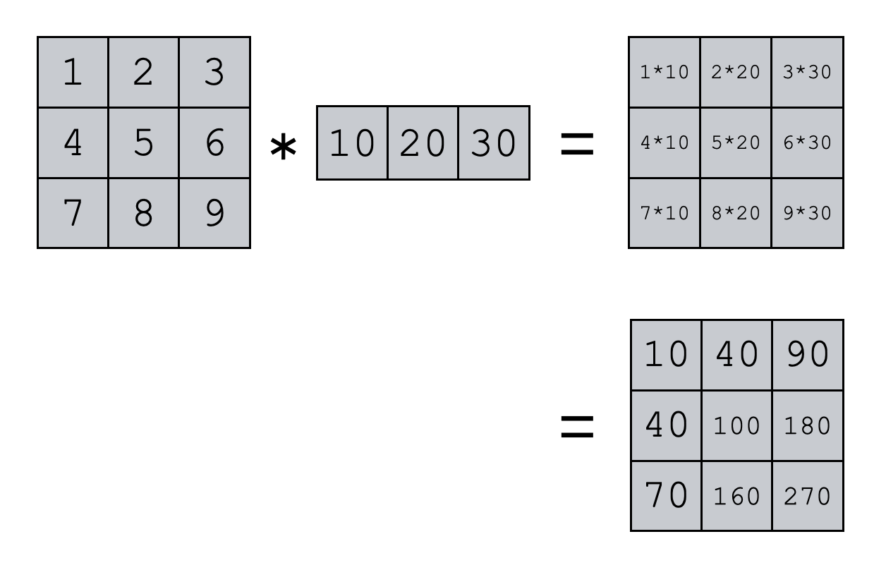 An explanation showing how to multiply a matrix by a vector with Numpy multiply.
