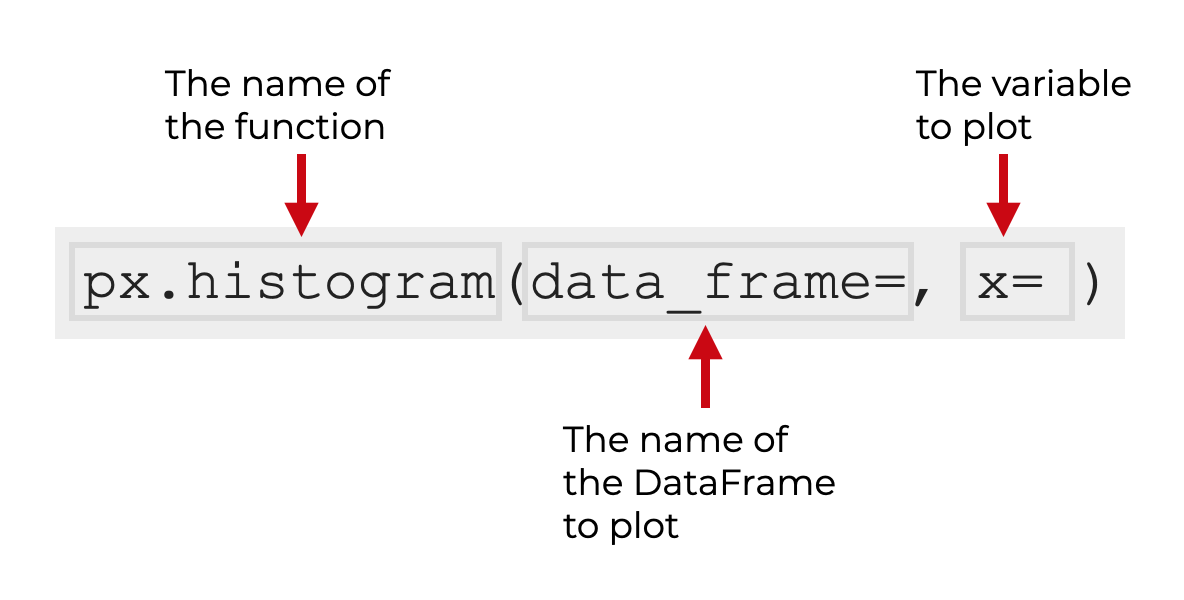 An image that explains the basic syntax of px.histogram.