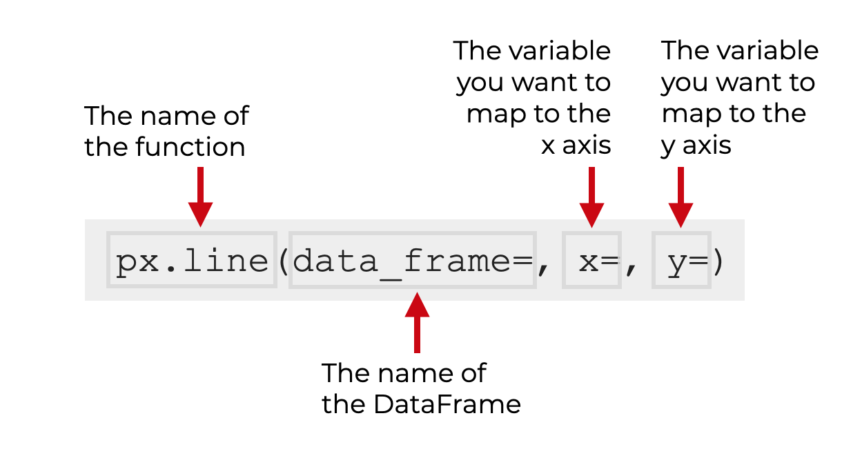 An image that explains the syntax of px.line.
