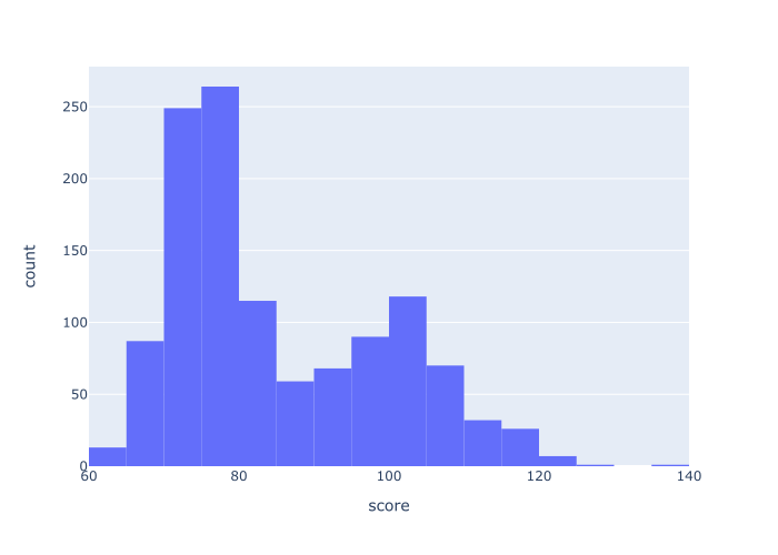 An image of a Plotly histogram with 20 bins, made with the nbins parameter.