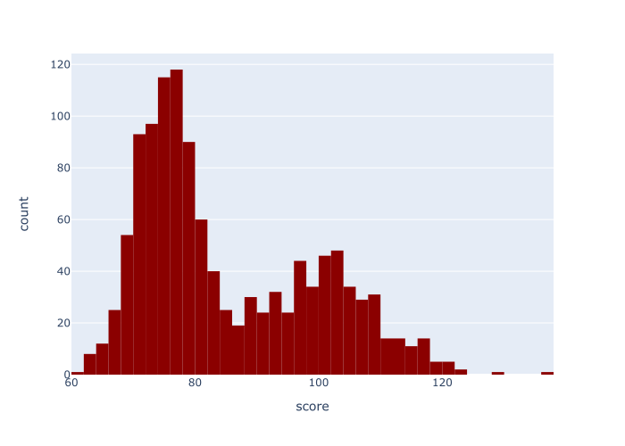 An image of a Plotly histogram, where the color has been changed to 'darkred'.