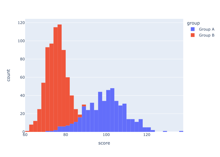 A plotly histogram with multiple categories.