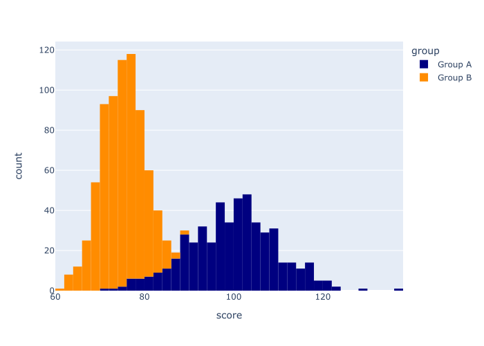 An image of a multi-category Plotly histogram, where the colors have been changed to 'navy' and 'darkorange'.