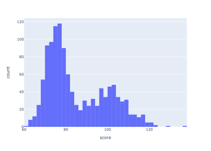 A simple histogram made with Plotly Express.