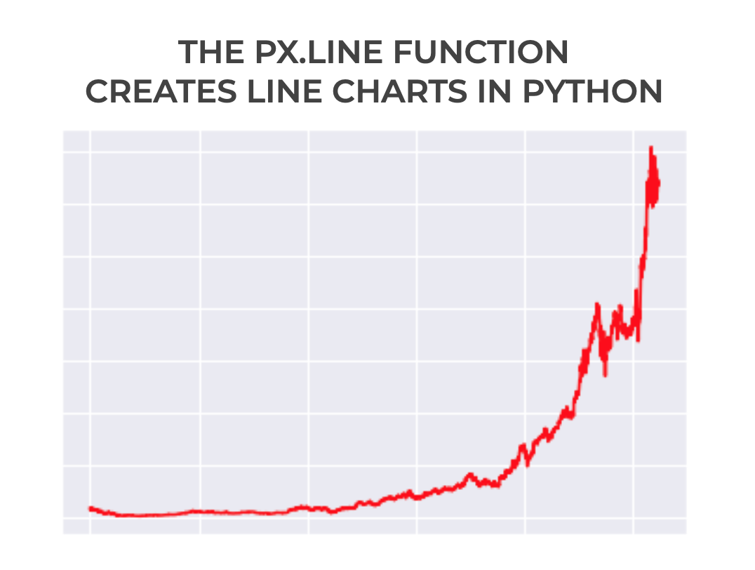 An image showing that the px.line function from Plotly Express creates line charts in Python.