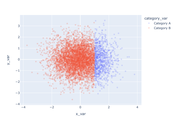 A Plotly scatterplot where the points are colored according to a categorical variable, and the opacity is reduced to mitigate overplotting.
