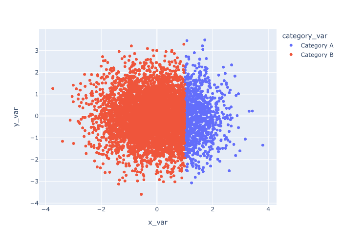 An image of a Plotly Express scatterplot, where the color of the points is assigned according to the value of a categorical variable.