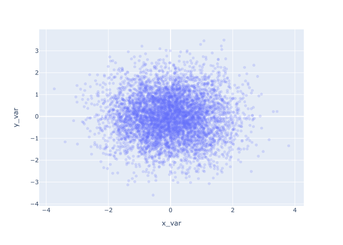 An image of a Plotly scatterplot with opacity of .2.