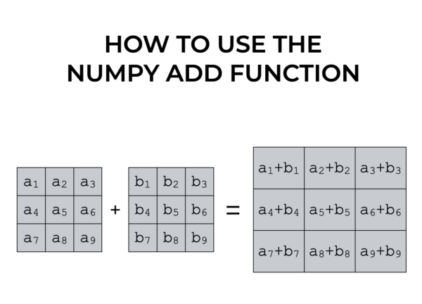 An image that shows the Numpy add function, adding the elements of two Numpy arrays.