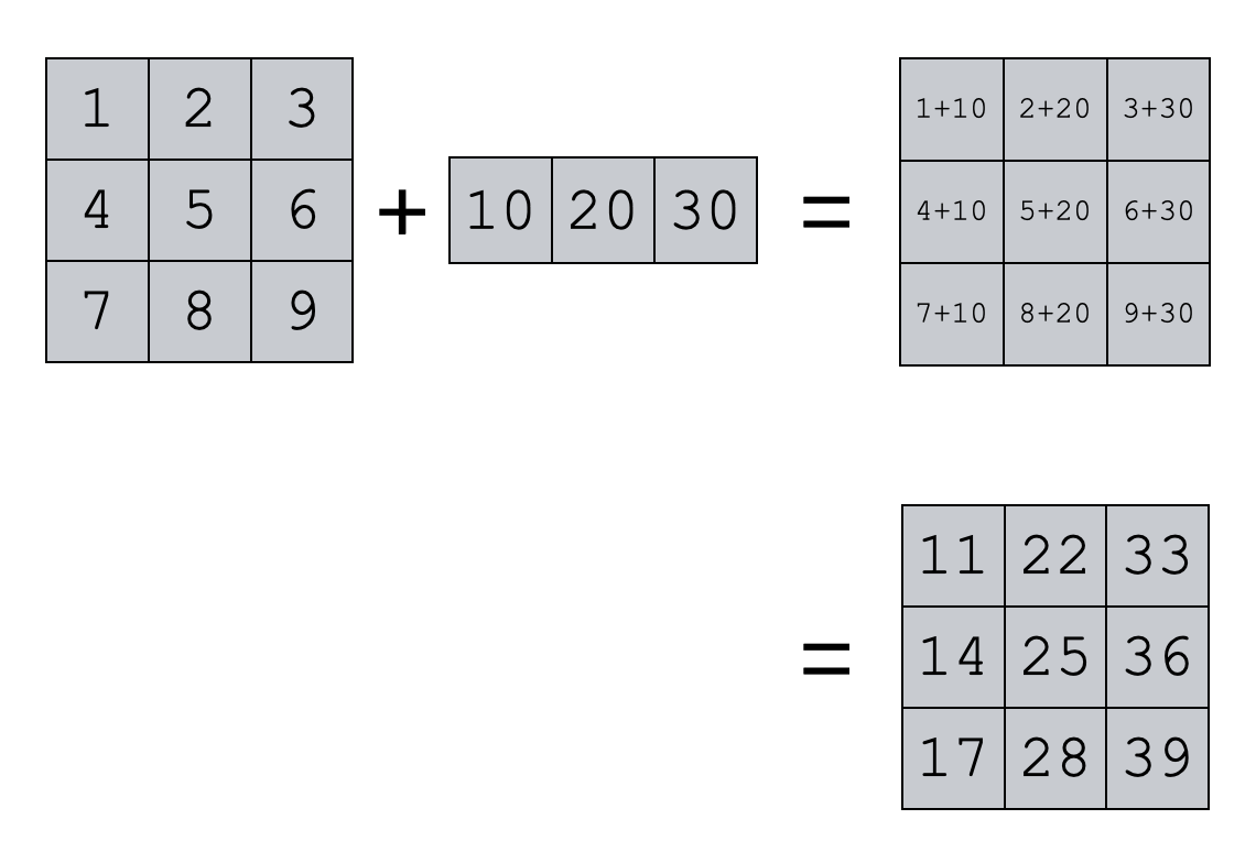 An image that shows how Numpy add adds the values of a 1D array to the values of a 2D array, using broadcasting.
