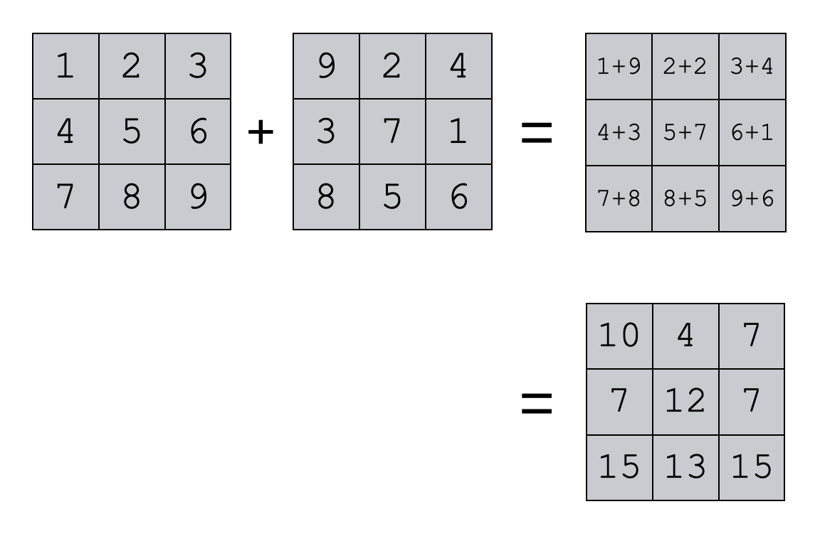 An image that shows how np.add adds the values of two same-sized arrays in an element-wise fashion.