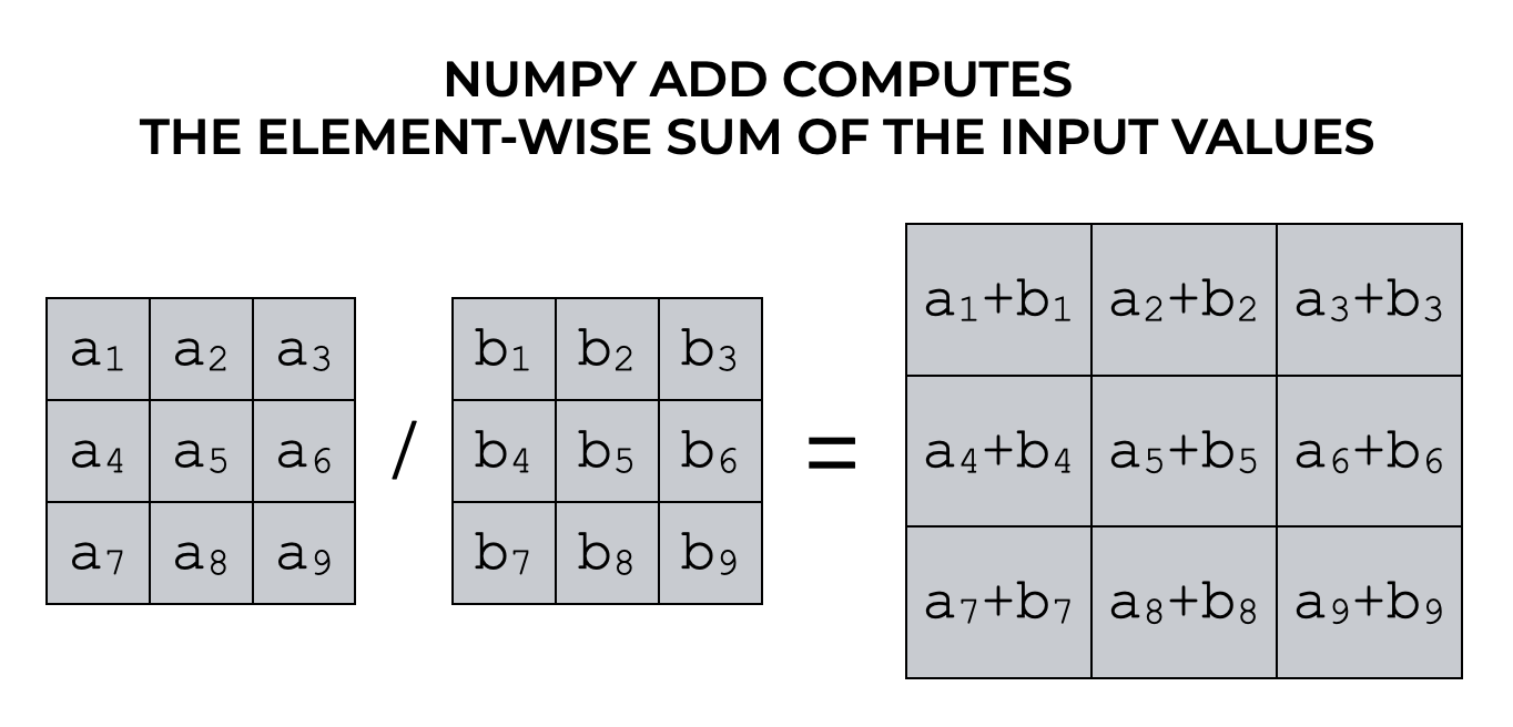 A simple example that shows how Numpy add adds the elements of two same-sized Numpy arrays, in an element-wise fashion.