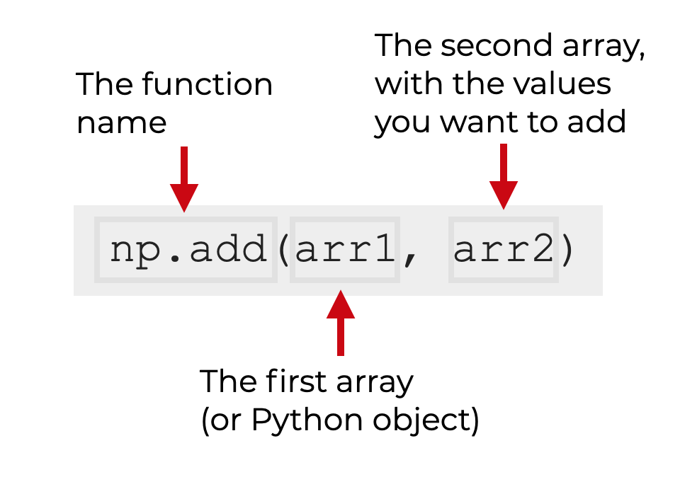 An image that shows the syntax for the np.add function.