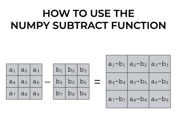 An image that shows using Numpy subtract to compute the element wise difference of two Numpy arrays.